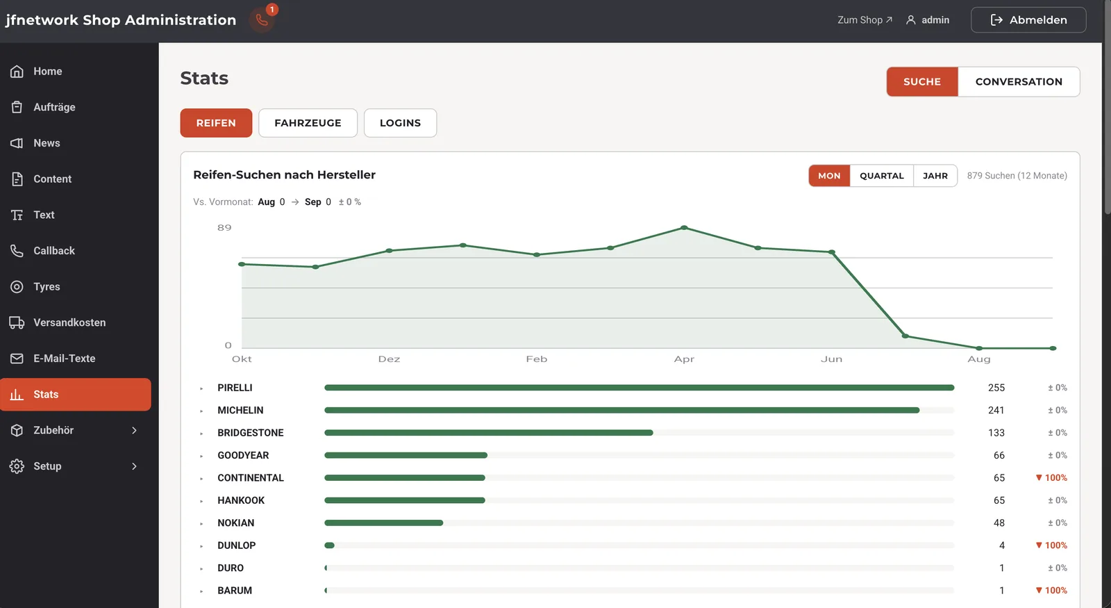 Statistik im Shop-Backend mit Verlaufskurve und Reifen-Suchen nach Hersteller